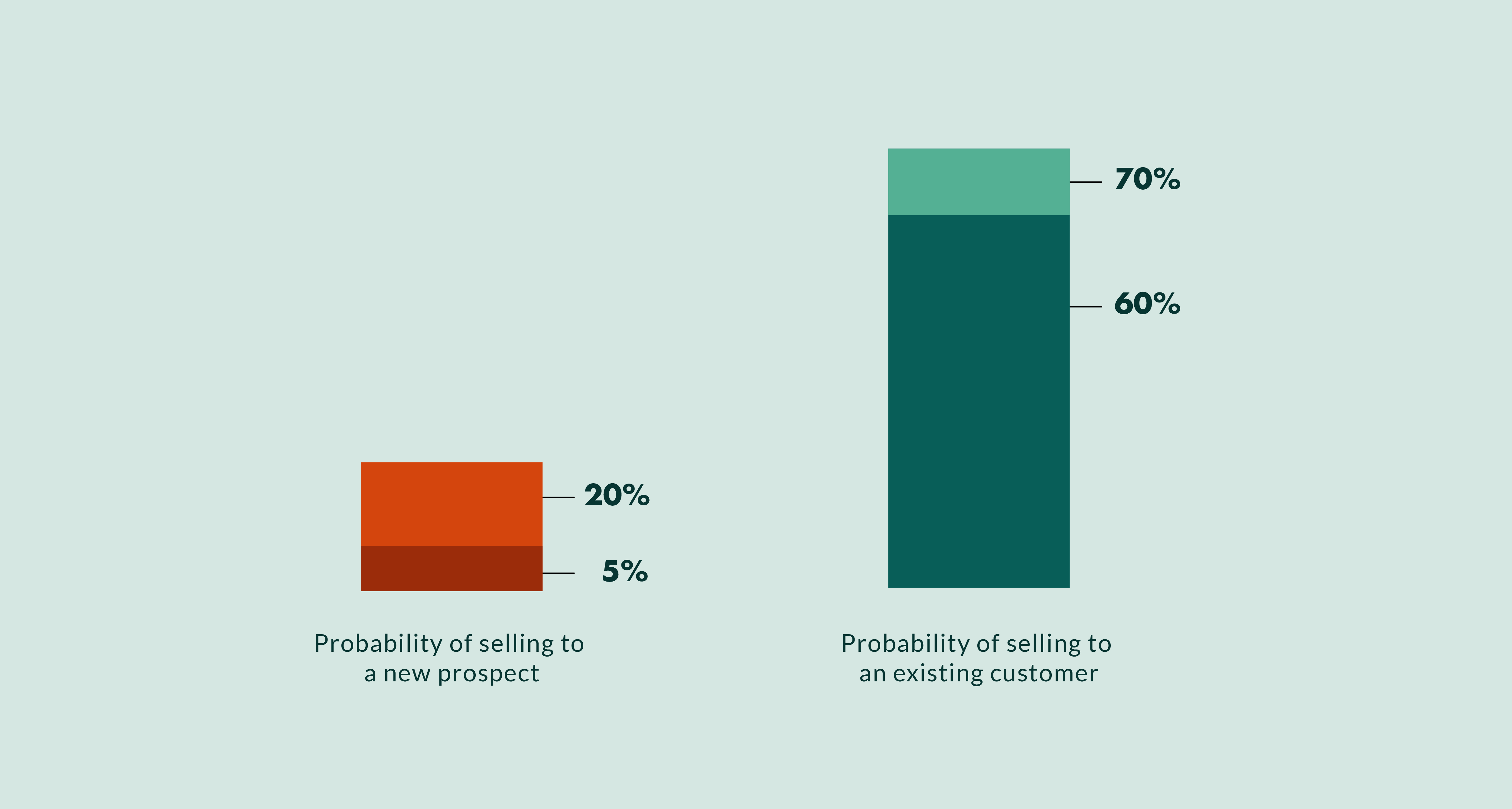 probability of selling to an existing customer